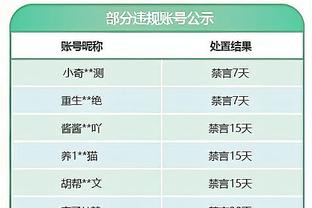 保持侵略性！哈登半场三分6中3拿下10分2板4助0失误